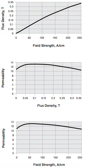 Alpha-form LF graphs