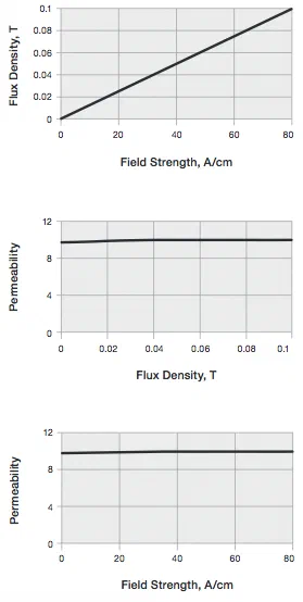 Alpha-form MF graphs