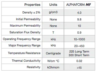 Alpha-form MF properties