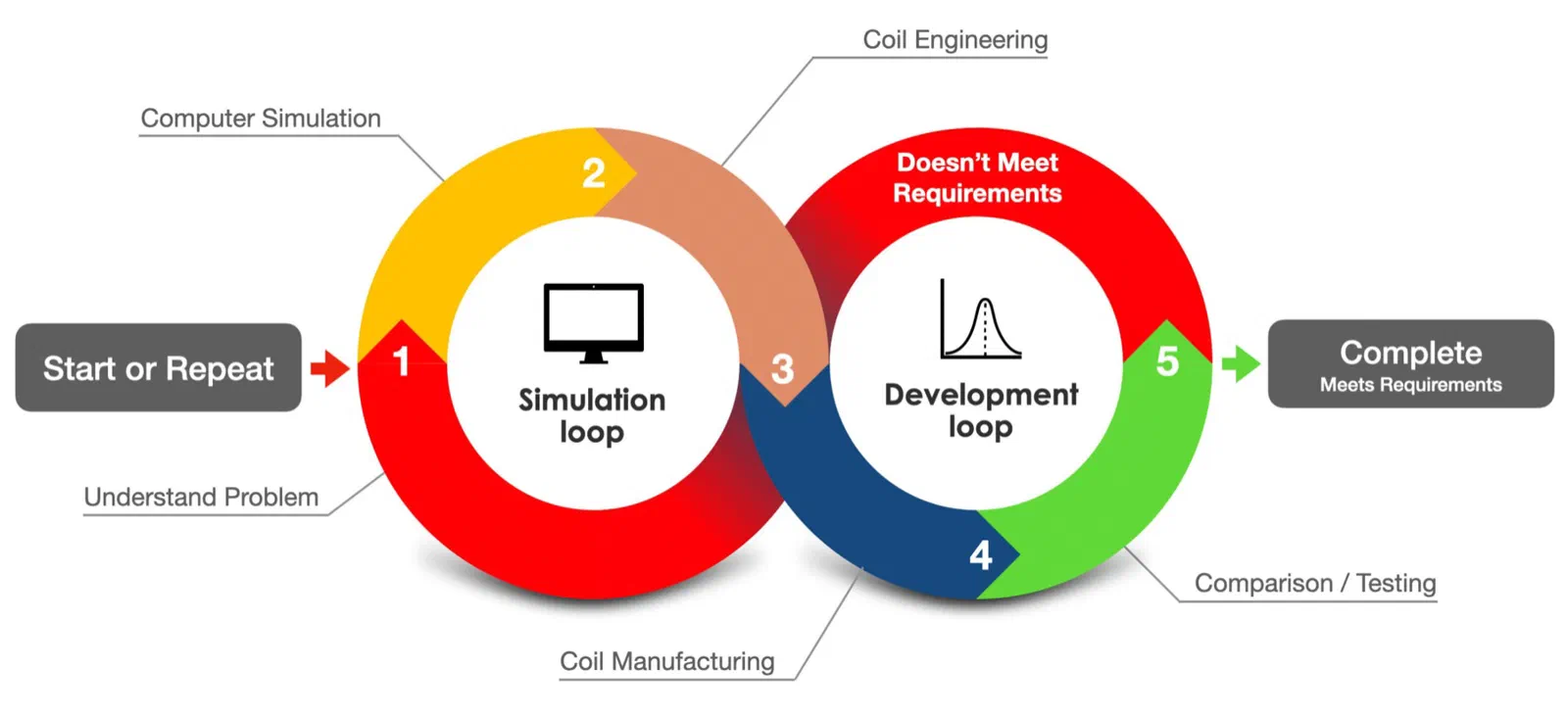 Fluxtrol pre-production workflow diagram
