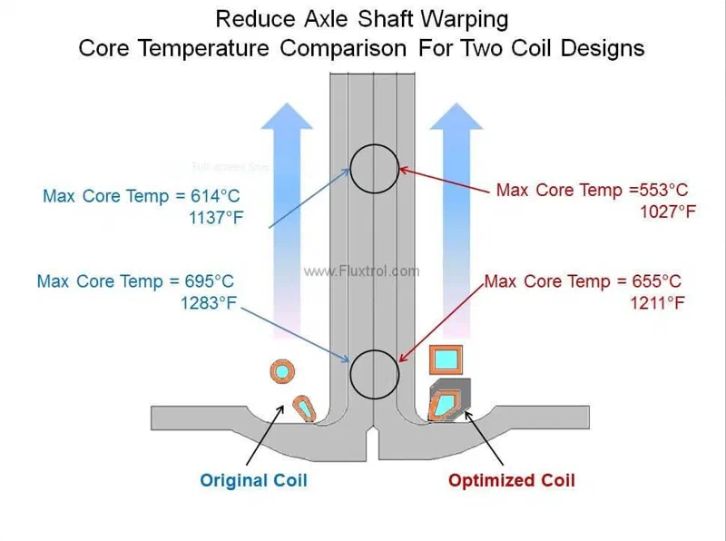 Axle shaft warping simulation during induction hardening