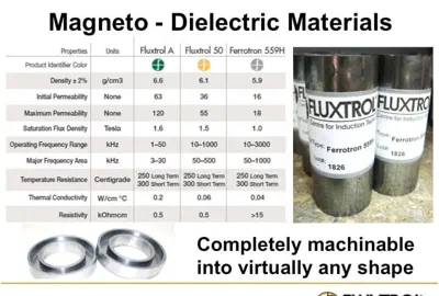 Fluxtrol Magneto Dielectric Materials