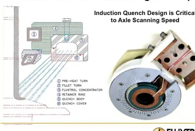 Increase Induction Hardening Speed