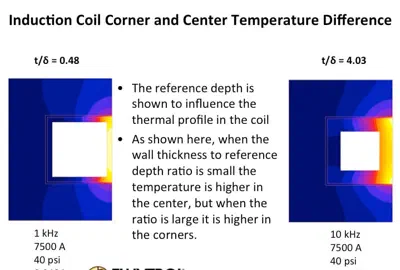 Induction Coil Corner Center Temperature Difference