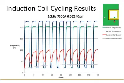 Induction Coil Cycling Results