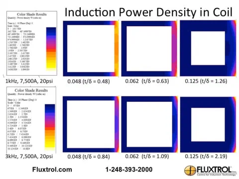 Magnetic flux and power density distribution in induction coils