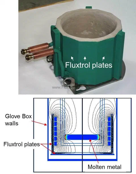 Magnetic cold crucible melting inductor with Fluxtrol flux controllers