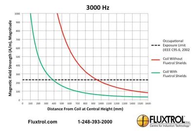 ieee c95 human exposure limits for induction magnetic fields
