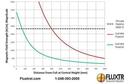 induction magnetic field shielding perfomance