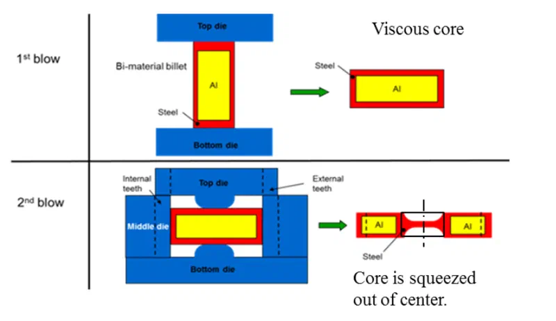 Fluxtrol - Modeling of the Heating Sequences of Lightweight Steel/Aluminum Bimaterial Billets for Hot Forging and Hot Hydroforging Figure 3